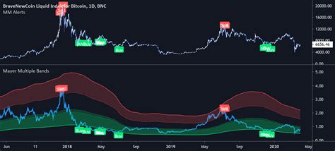 mayer multiple bitcoin indicator.